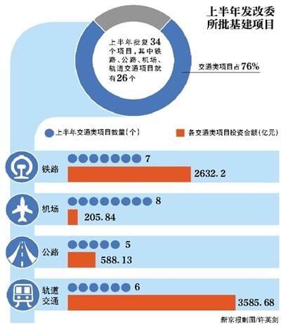 发改委再批复1200亿基建投资 上半年超7200亿