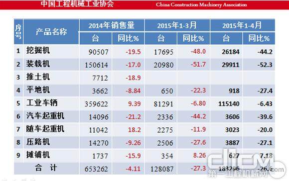 2015年1-4月份工程机械销售情况