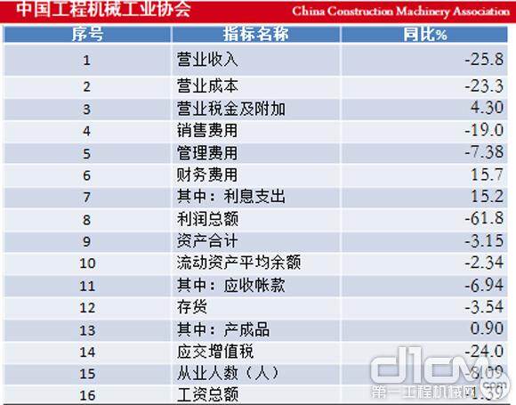 协会重点联系企业2015年1-4月经济效益汇总表