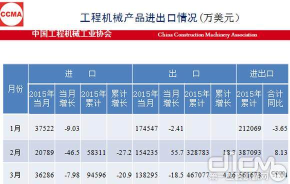 2015年一季度工程机械产品进出口情况