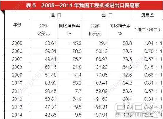 表5：2005～2014年我国工程机械进出口贸易额