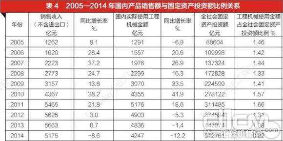 表4：2005～2014年国内产品销售额与固定资产投资额比例关系