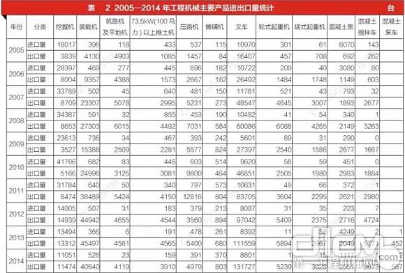 表2：2005～2014年工程机械主要产品进出口量统计