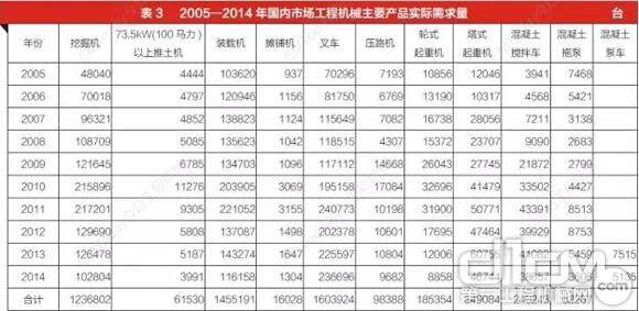 表3：2005～2014年国内市场工程机械主要产品实际需求量