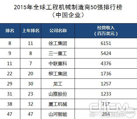 2015年全球工程机械制造商50强排行榜中国企业榜单