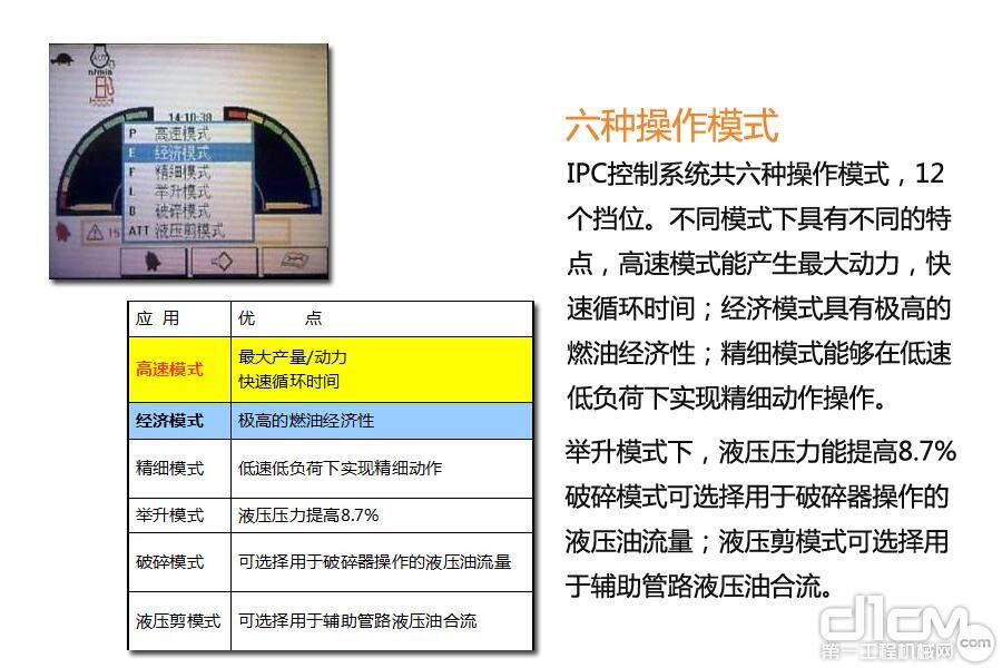 IPC控制系统共六种操作模式，12个挡位。不同模式具有不同的有点，高速模式能产生最大动力，快速循环时间；经济模式具有极高的燃油经济性；精细模式能够在低速低负荷下实现精细动作操作。举升模式下，液压压力能提高8.7%；破碎模式可选择用于破碎器操作的液压油流量；液压剪模式可选择用于辅助管路液压油合流。