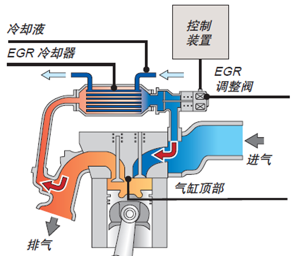 EGR（废气再循环）系统降低油耗，减少排放