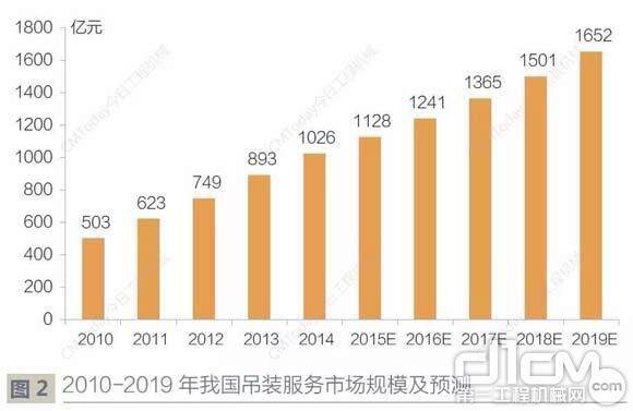 2010-2019年我国吊装服务市场规模及预测