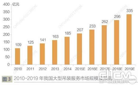 2010-2019年我国大型吊装服务市场规模及预测