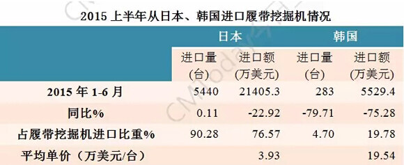 2015年上半年从日本、韩国进口履带挖掘机情况