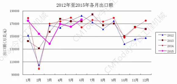 2012年至2015年各月出口额