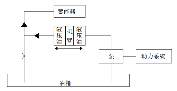 机臂下降时蓄能器储存能量