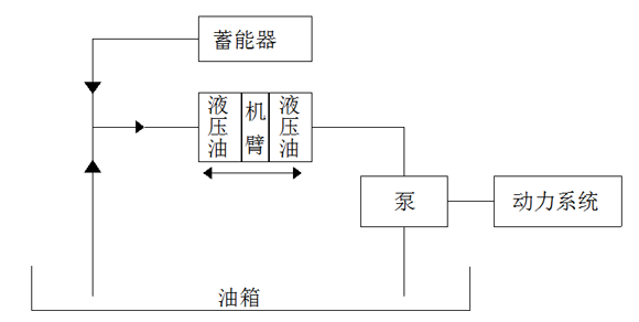 机臂举升时蓄能器释放能量