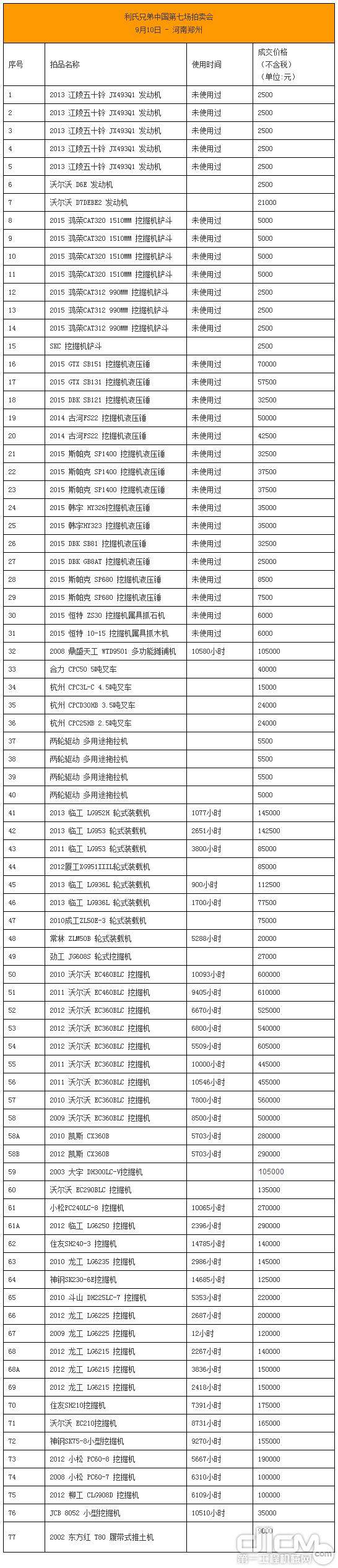 利氏兄弟中国第七场拍卖会成交结果超千万