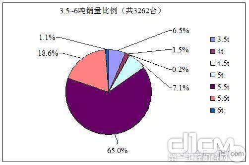 3.5~6吨领域销量分析