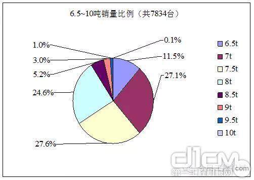 6.5~10吨领域挖掘机销售数据分析