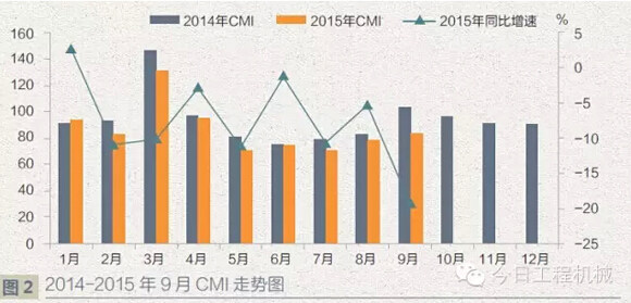 2014-2015年9月CMI走势图