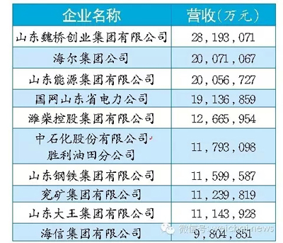 2015山东企业10强榜单