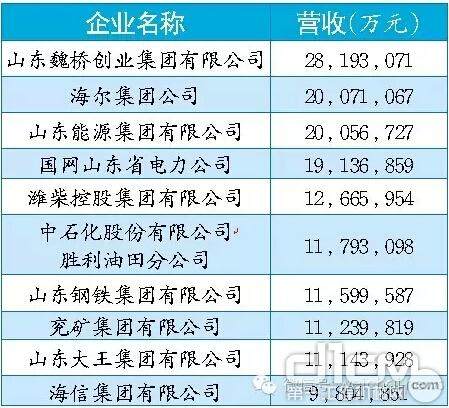 2015山东企业10强榜单