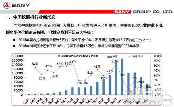 中国挖掘机历年销量与增速变化趋势