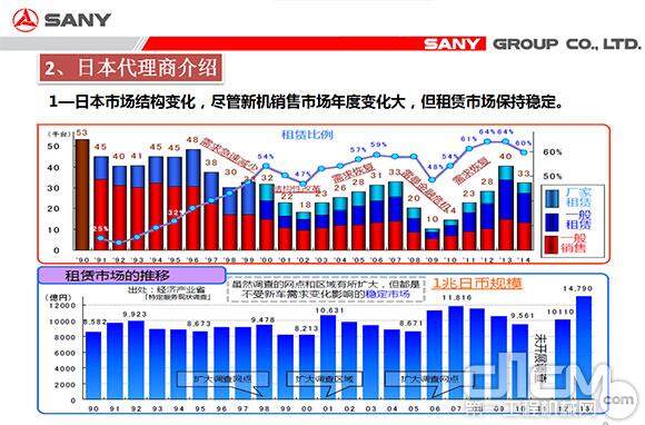 日本市场结构变化及租赁市场情况