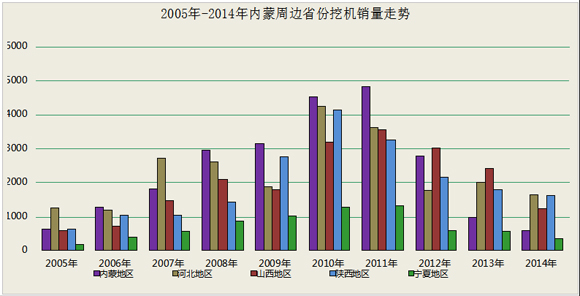 2005-2014 內蒙古周邊省份挖機銷量走勢