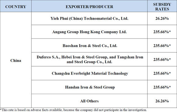 钢铁出口压力日增 美国酝酿对中国钢铁征收236%重税