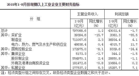 1-9月份全国规模以上工业企业利润总额同比下降1.7%