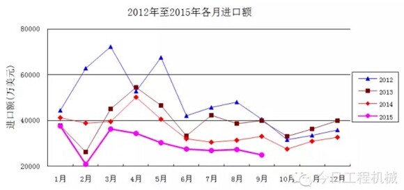 2012年至2015年各月进口额
