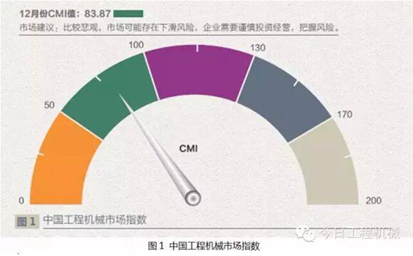 图1 中国工程机械市场指数