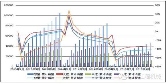 图 挖掘机累计销量及增速