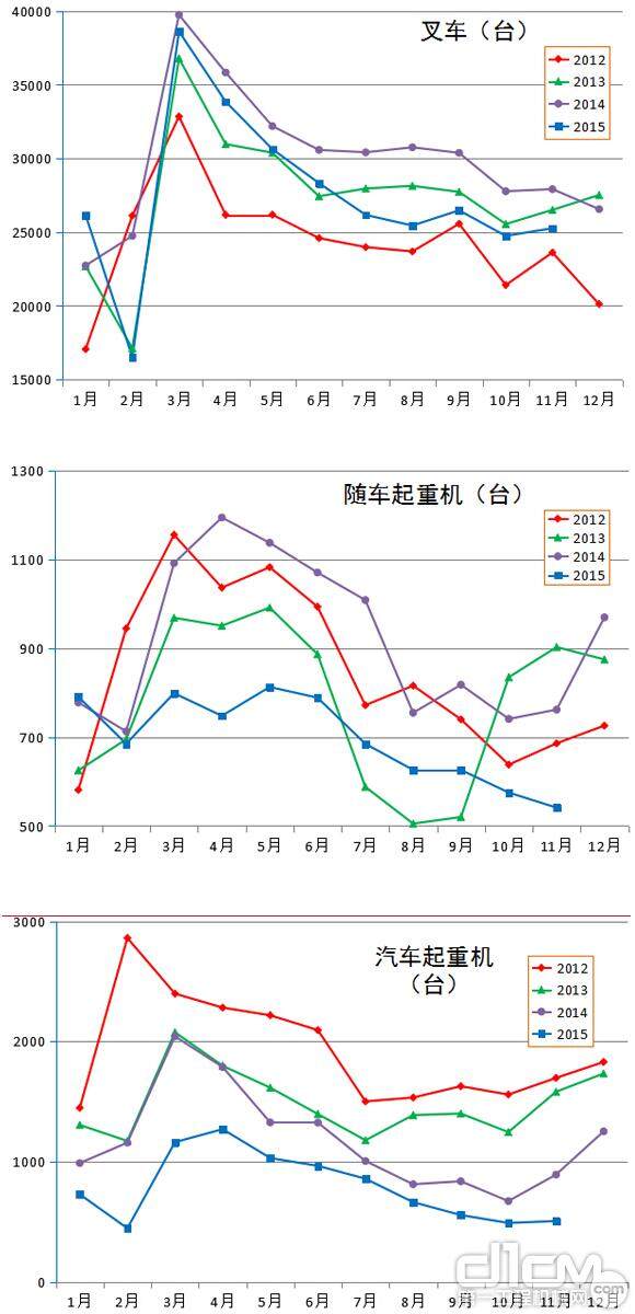 2012年至2015年各月叉车汽车起重机随车起重机销量对比