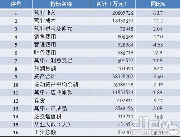 重点联系企业2015年1-10月经济效益汇总表