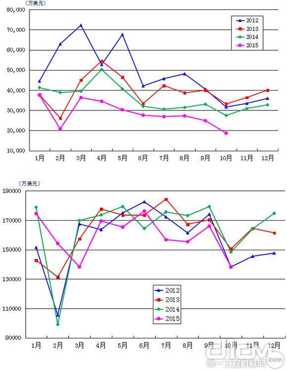 2012年至2015年各月进出口额