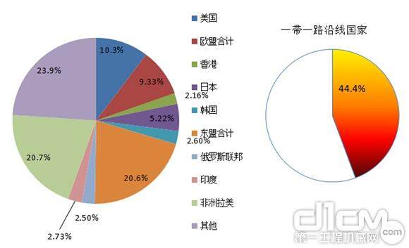 2015年1-10月工程机械产品出口区域分布