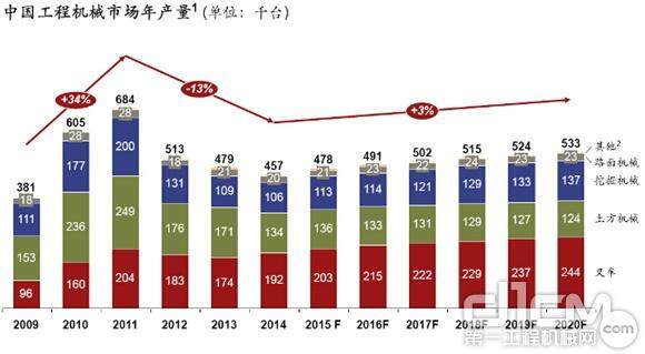 中国工程机械市场年产量