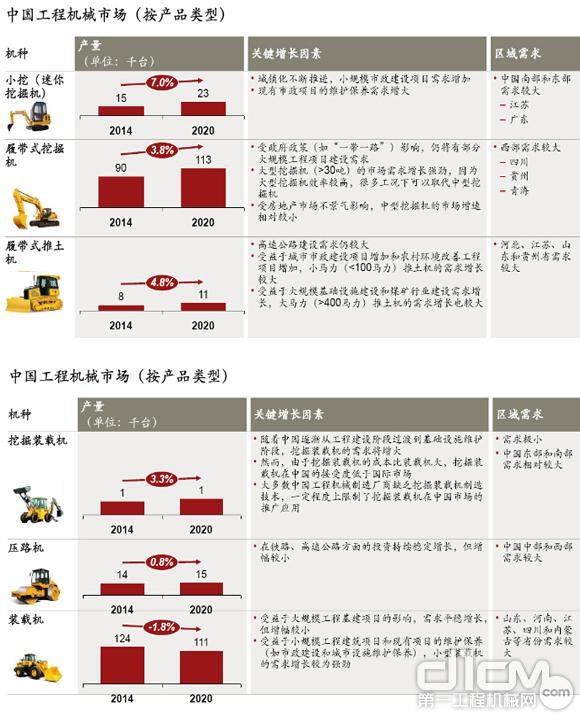 中国工程机械市场（按产品类型分）发展趋势