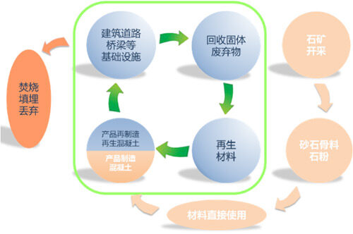 城市矿山的模型