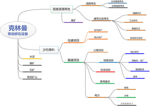 克林曼移动式破碎筛分设备可应用领域