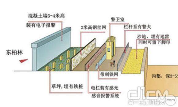 层次分明、守卫极严的柏林墙建筑群