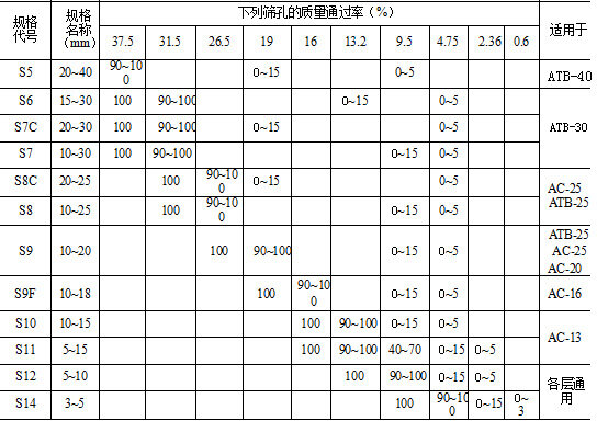 表1：沥青混合料用粗集料规格