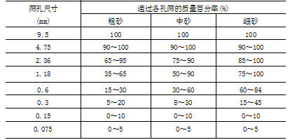 表2：沥青混合料用天然砂规格