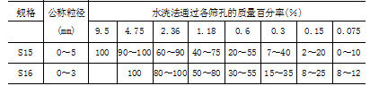 表3：沥青混合料用机制砂或石屑规格