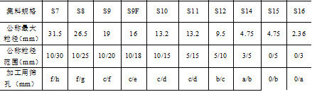 表5：集料规格与集料加工用筛孔的关系