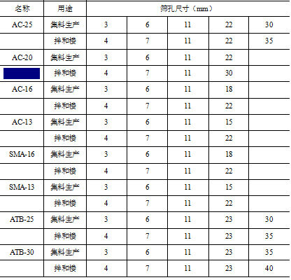 表6：沥青混合料用集料推荐筛孔设置