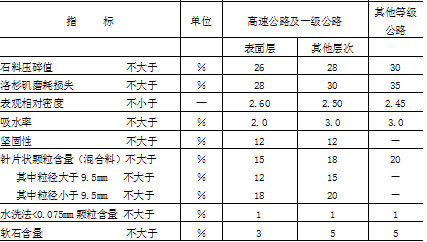 表7：沥青混合料用粗集料质量技术要求