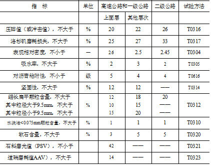 表9：广东省沥青混合料用粗集料的技术要求