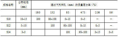 表11：广东省沥青路面上面层粗集料级配范围要求