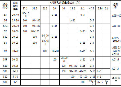 表12：广东省沥青混合料用粗集料规格