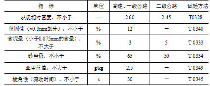 表13：沥青混合料用细集料的技术要求